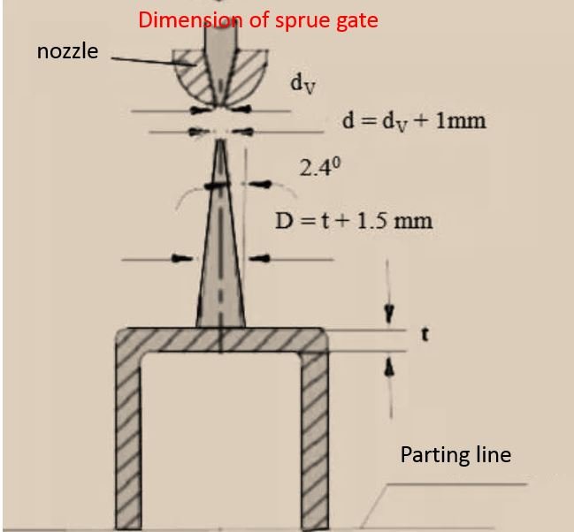 design sprue gate