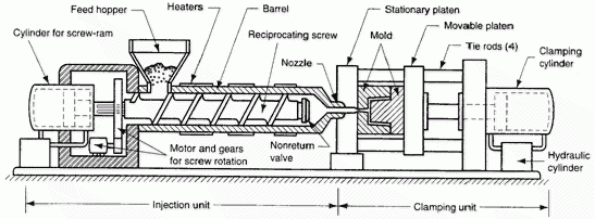 Plastic Injection Machine and its functions